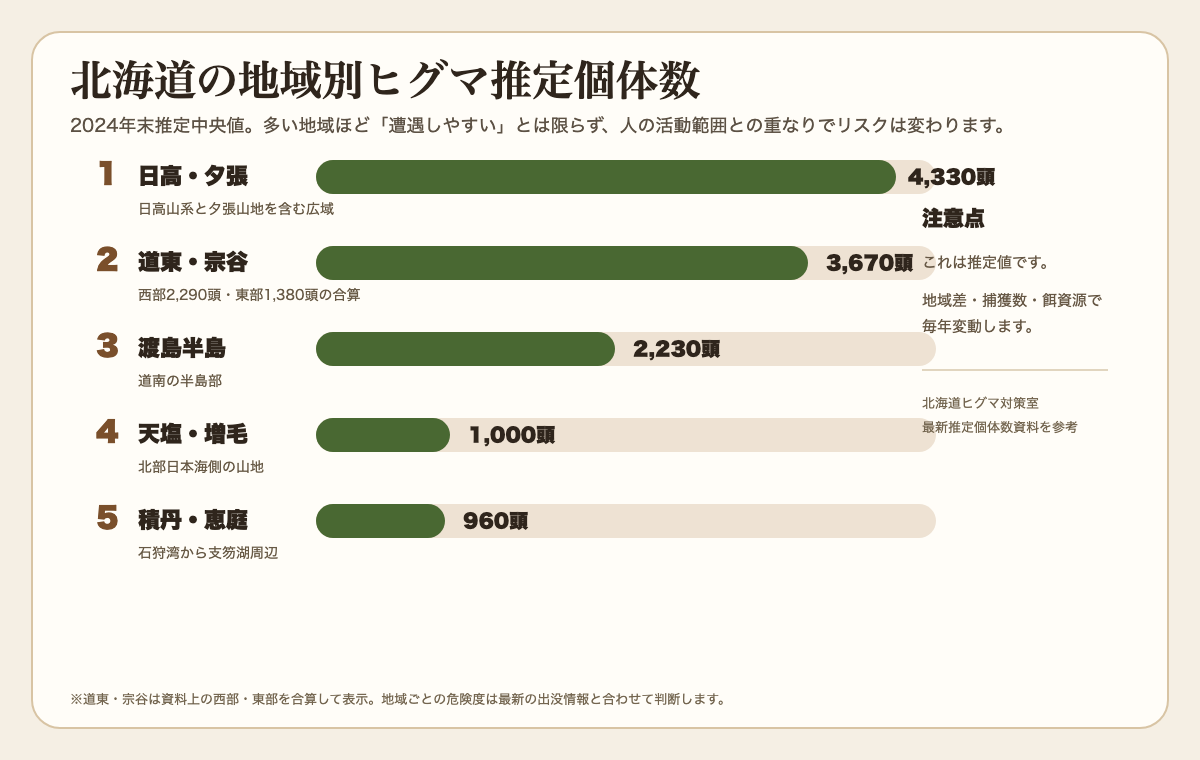 北海道の地域別ヒグマ推定個体数を示す棒グラフ